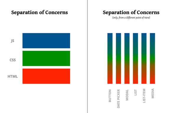 separation of concerns